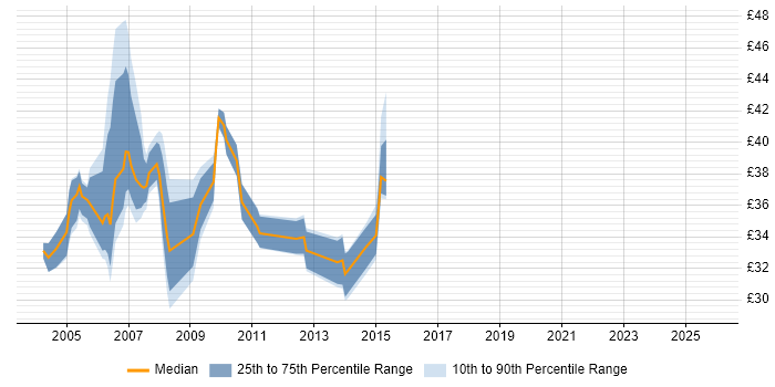 Contractor hourly rate distribution trend for jobs in Berkshire citing OO