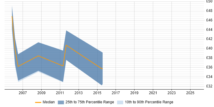 Contractor hourly rate distribution trend for jobs in Berkshire citing OpenVMS