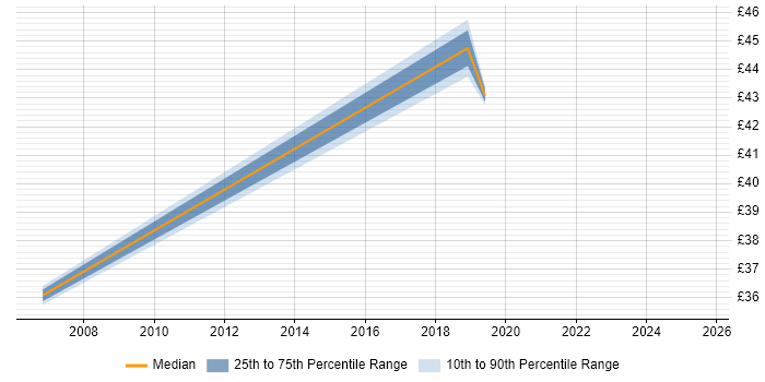 Contractor hourly rate distribution trend for jobs in Berkshire citing Operational Acceptance Testing