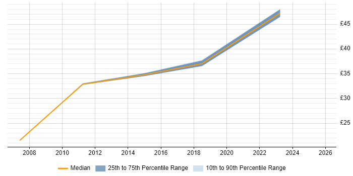Contractor hourly rate distribution trend for jobs in Berkshire citing Operations Management