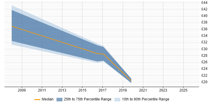 Contractor hourly rate distribution trend for Operations Manager job vacancies in Berkshire