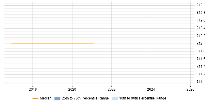 Contractor hourly rate distribution trend for Operations Technician job vacancies in Berkshire