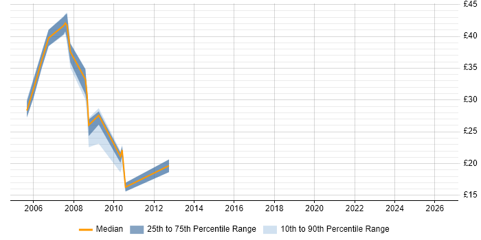Contractor hourly rate distribution trend for jobs in Berkshire citing Oracle Database 10g