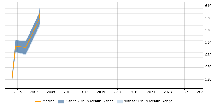 Contractor hourly rate distribution trend for jobs in Berkshire citing Oracle8/8i Database