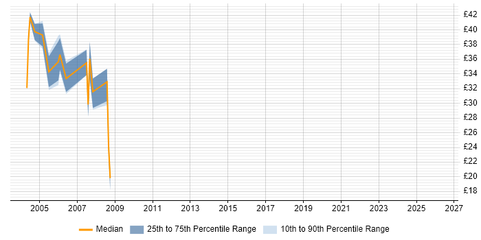 Contractor hourly rate distribution trend for jobs in Berkshire citing Oracle9i Database