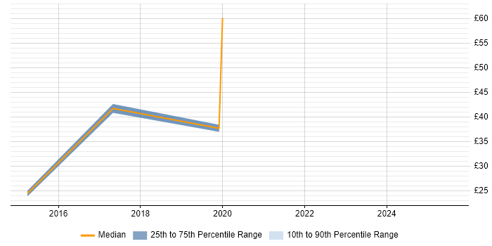Contractor hourly rate distribution trend for jobs in Berkshire citing Oracle BI EE Contractor hourly rate distribution trend for jobs in Berkshire citing Oracle BI EE