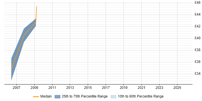 Contractor hourly rate distribution trend for jobs in Berkshire citing Oracle Certification