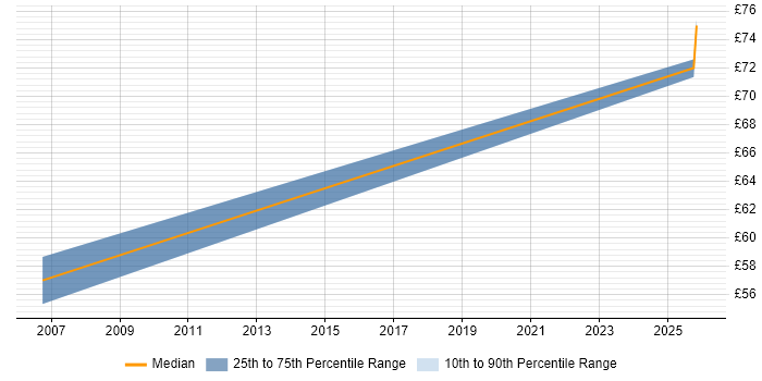 Contractor hourly rate distribution trend for jobs in Berkshire citing Oracle Collaboration Suite