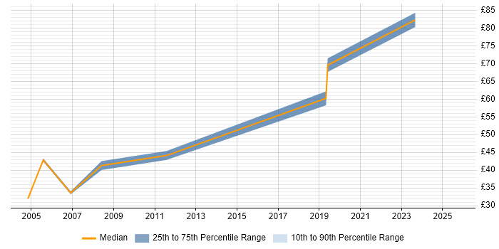 Contractor hourly rate distribution trend for Oracle Consultant job vacancies in Berkshire