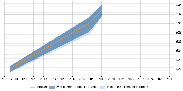 Contractor hourly rate distribution trend for jobs in Berkshire citing Oracle CRM