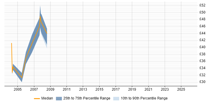 Contractor hourly rate distribution trend for Oracle DBA job vacancies in Berkshire