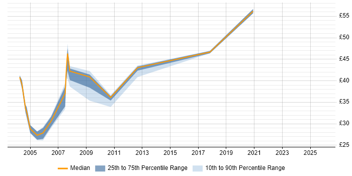 Contractor hourly rate distribution trend for Oracle Developer job vacancies in Berkshire