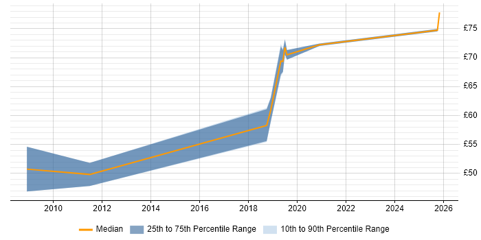 Contractor hourly rate distribution trend for jobs in Berkshire citing Oracle EBS