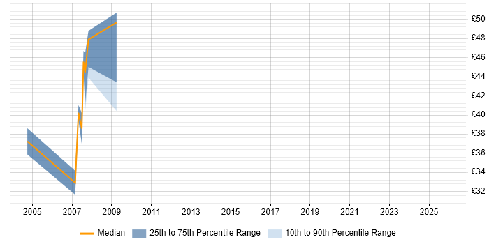 Contractor hourly rate distribution trend for jobs in Berkshire citing Oracle Forms