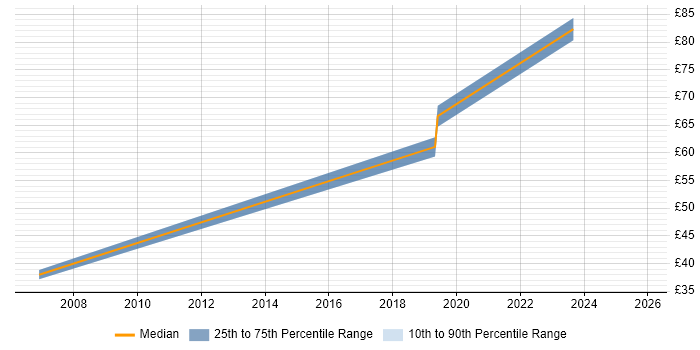 Contractor hourly rate distribution trend for Oracle Functional Consultant job vacancies in Berkshire