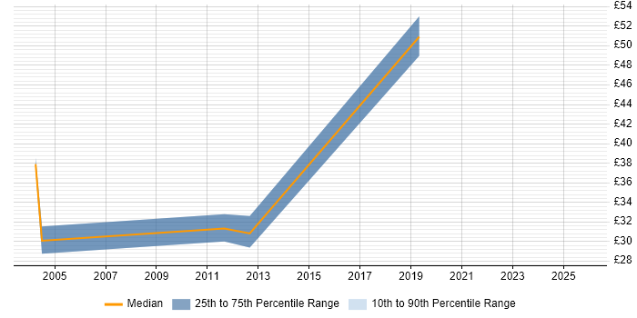 Contractor hourly rate distribution trend for jobs in Berkshire citing Oracle Payables