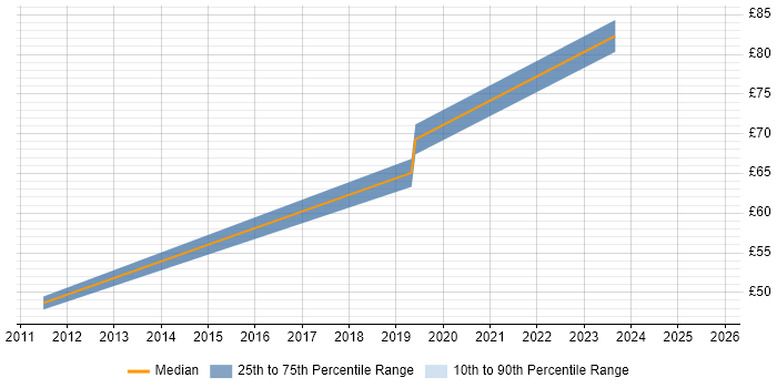Contractor hourly rate distribution trend for jobs in Berkshire citing Oracle Procure-to-Pay Contractor hourly rate distribution trend for jobs in Berkshire citing Oracle Procure-to-Pay