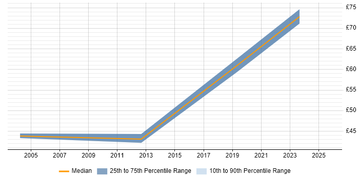 Contractor hourly rate distribution trend for jobs in Berkshire citing Oracle Receivables