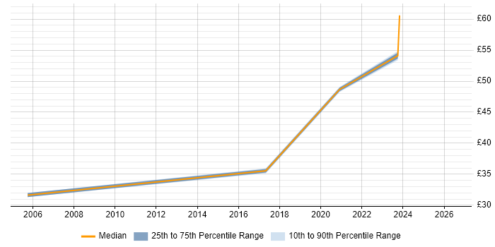 Contractor hourly rate distribution trend for Oracle Specialist job vacancies in Berkshire