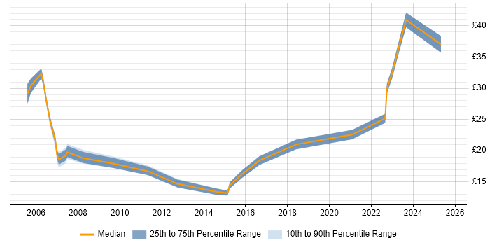 Contractor hourly rate distribution trend for jobs in Berkshire citing Order Management Contractor hourly rate distribution trend for jobs in Berkshire citing Order Management