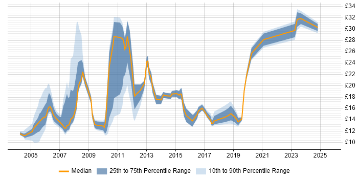 Contractor hourly rate distribution trend for jobs in Berkshire citing Organisational Skills Contractor hourly rate distribution trend for jobs in Berkshire citing Organisational Skills
