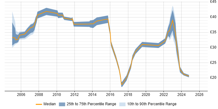 Contractor hourly rate distribution trend for jobs in Berkshire citing OSPF