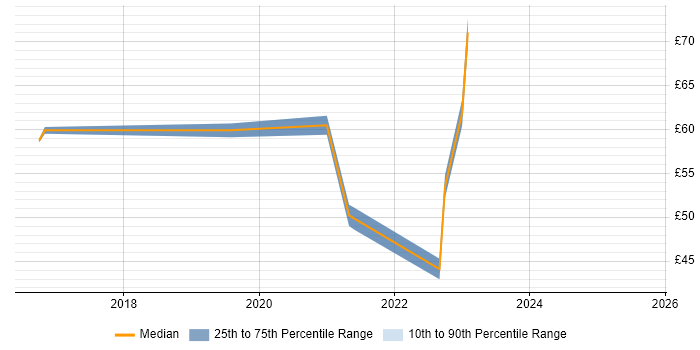 Contractor hourly rate distribution trend for jobs in Berkshire citing Palo Alto