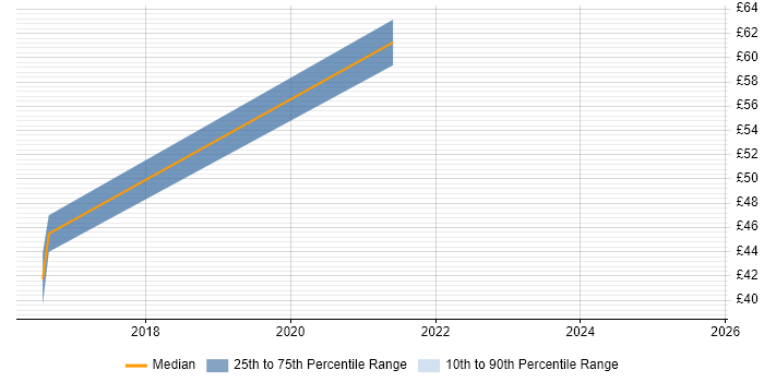 Contractor hourly rate distribution trend for jobs in Berkshire citing PCI DSS