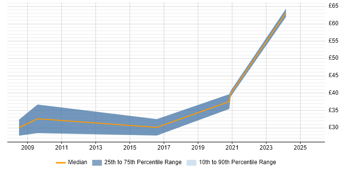 Contractor hourly rate distribution trend for jobs in Berkshire citing Penetration Testing