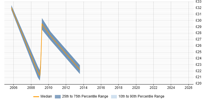 Contractor hourly rate distribution trend for Performance Analyst job vacancies in Berkshire Contractor hourly rate distribution trend for Performance Analyst job vacancies in Berkshire