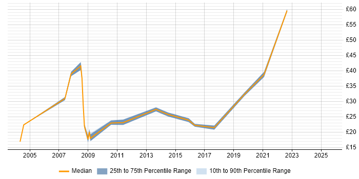Contractor hourly rate distribution trend for jobs in Berkshire citing Performance Management Contractor hourly rate distribution trend for jobs in Berkshire citing Performance Management