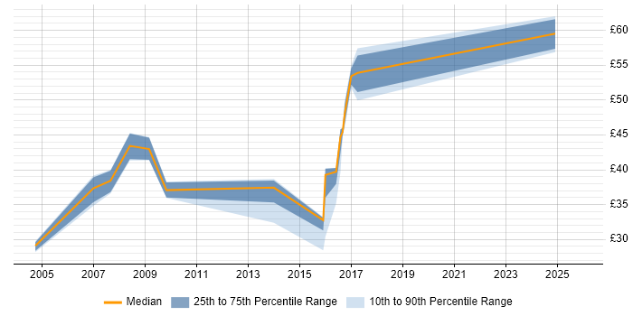 Contractor hourly rate distribution trend for jobs in Berkshire citing Performance Monitoring