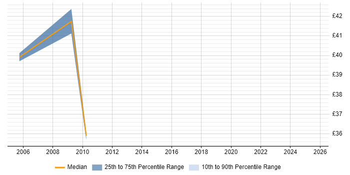 Contractor hourly rate distribution trend for Performance Test Analyst job vacancies in Berkshire Contractor hourly rate distribution trend for Performance Test Analyst job vacancies in Berkshire