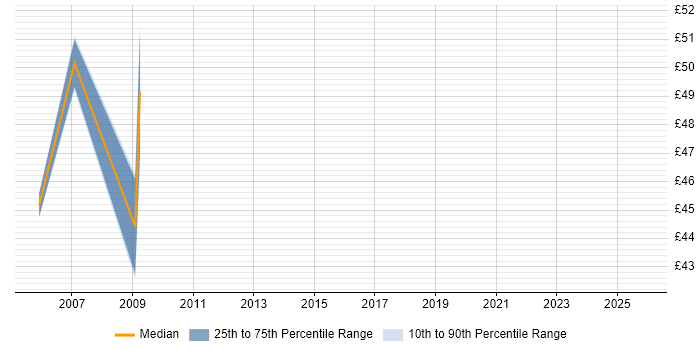 Contractor hourly rate distribution trend for Performance Tester job vacancies in Berkshire