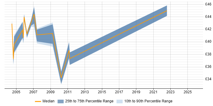 Contractor hourly rate distribution trend for jobs in Berkshire citing Performance Testing