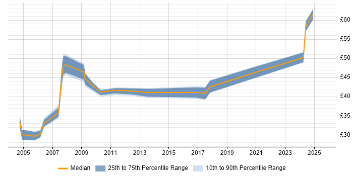 Contractor hourly rate distribution trend for jobs in Berkshire citing Performance Tuning Contractor hourly rate distribution trend for jobs in Berkshire citing Performance Tuning