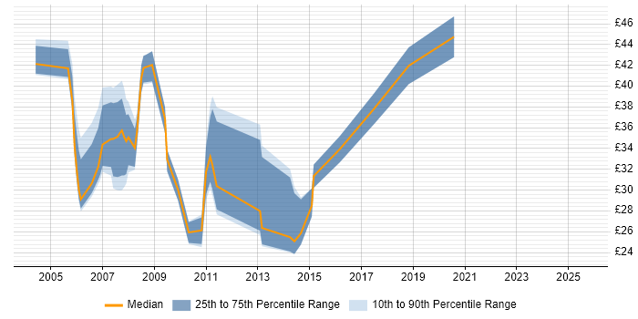Contractor hourly rate distribution trend for jobs in Berkshire citing Perl