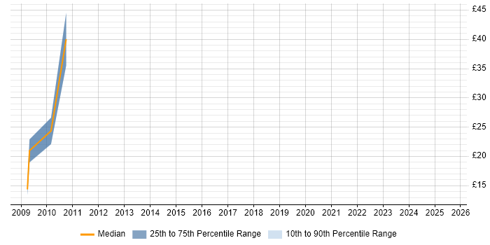 Contractor hourly rate distribution trend for jobs in Berkshire citing PhD