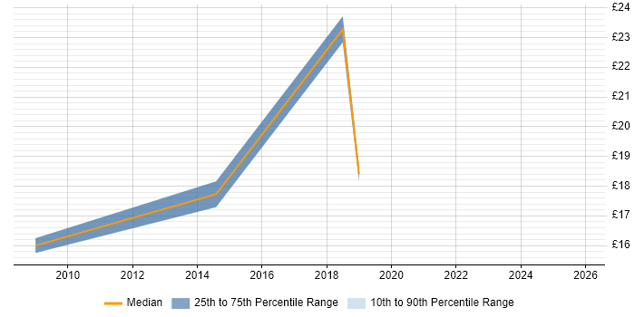 Contractor hourly rate distribution trend for jobs in Berkshire citing Photography