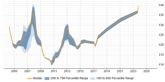 Contractor hourly rate distribution trend for jobs in Berkshire citing Photoshop