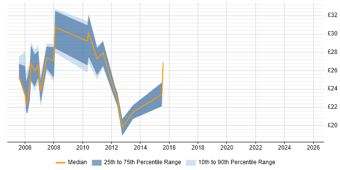 Contractor hourly rate distribution trend for PHP Developer job vacancies in Berkshire