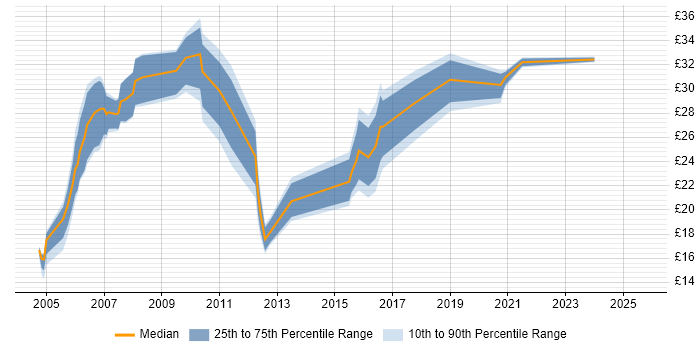 Contractor hourly rate distribution trend for jobs in Berkshire citing PHP