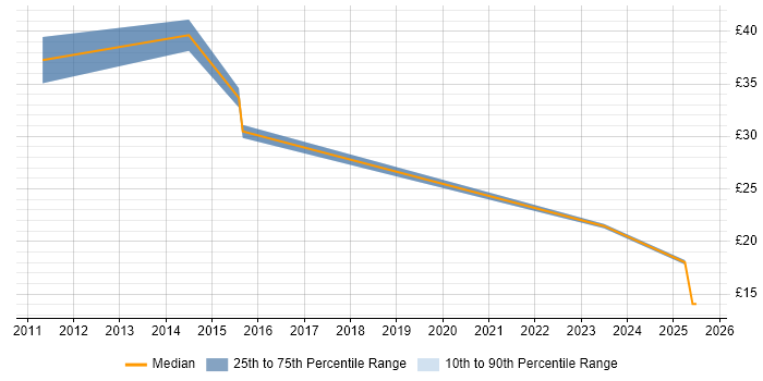Contractor hourly rate distribution trend for jobs in Berkshire citing Physics Contractor hourly rate distribution trend for jobs in Berkshire citing Physics