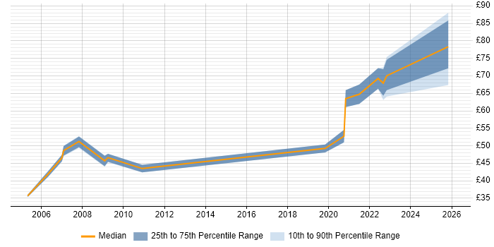 Contractor hourly rate distribution trend for jobs in Berkshire citing PKI