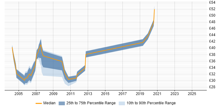 Contractor hourly rate distribution trend for jobs in Berkshire citing PL/SQL