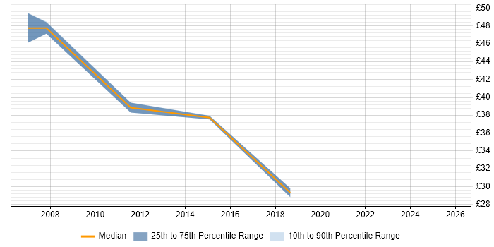 Contractor hourly rate distribution trend for jobs in Berkshire citing Planning and Forecasting