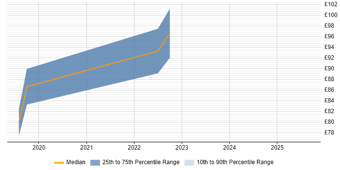 Contractor hourly rate distribution trend for Platform Engineer job vacancies in Berkshire