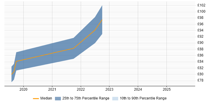 Contractor hourly rate distribution trend for jobs in Berkshire citing Platform Engineering