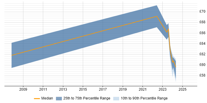Contractor hourly rate distribution trend for jobs in Berkshire citing PLM
