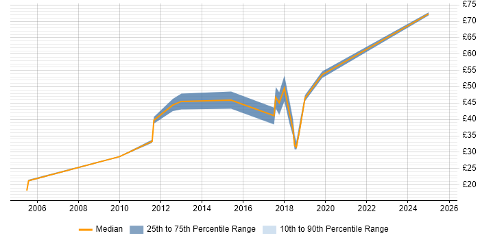 Contractor hourly rate distribution trend for jobs in Berkshire citing PMI Certification
